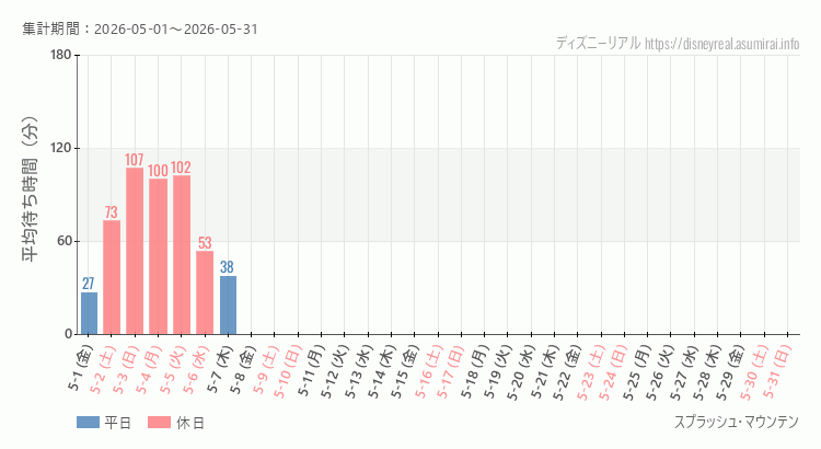 2026年5月1日から2026年5月31日スプラッシュマウンテンの平均待ち時間グラフ