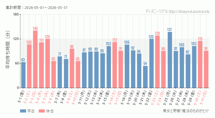 2026年5月1日から2026年5月31日美女と野獣 魔法のものがたりの平均待ち時間グラフ