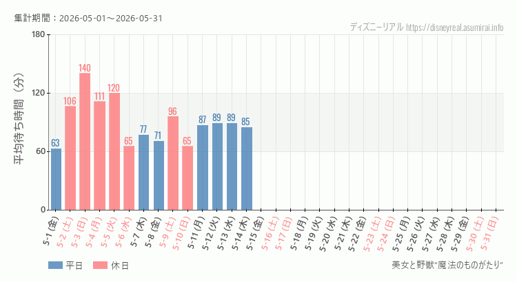 2026年5月1日から2026年5月31日美女と野獣 魔法のものがたりの平均待ち時間グラフ