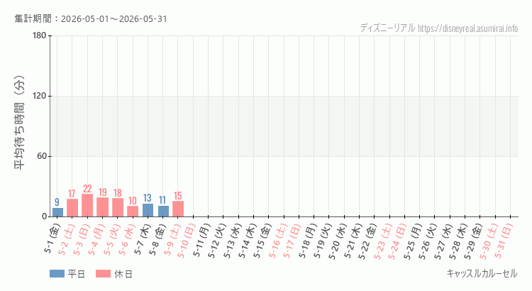 2026年5月1日から2026年5月31日キャッスルカルーセルの平均待ち時間グラフ
