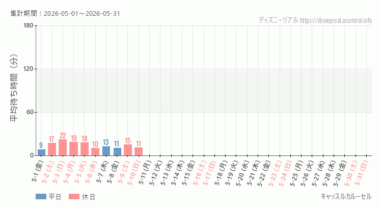 2026年5月1日から2026年5月31日キャッスルカルーセルの平均待ち時間グラフ