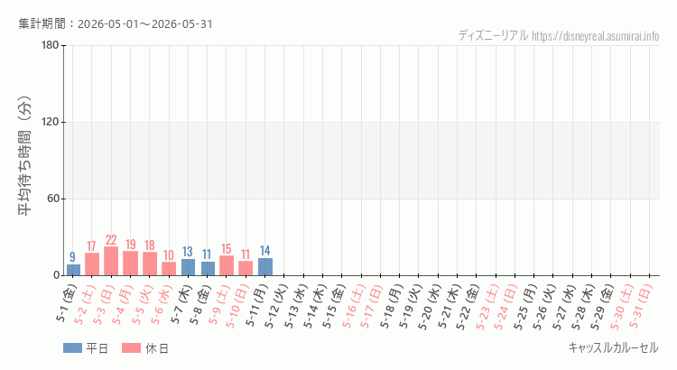 2026年5月1日から2026年5月31日キャッスルカルーセルの平均待ち時間グラフ