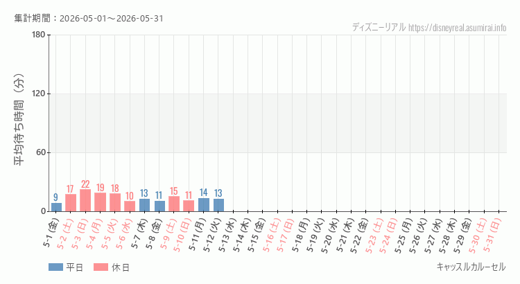 2026年5月1日から2026年5月31日キャッスルカルーセルの平均待ち時間グラフ