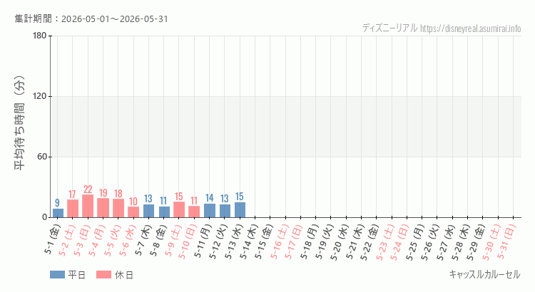 2026年5月1日から2026年5月31日キャッスルカルーセルの平均待ち時間グラフ