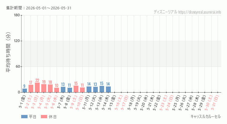 2026年5月1日から2026年5月31日キャッスルカルーセルの平均待ち時間グラフ