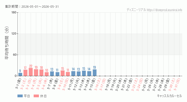 2026年5月1日から2026年5月31日キャッスルカルーセルの平均待ち時間グラフ