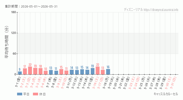 2026年5月1日から2026年5月31日キャッスルカルーセルの平均待ち時間グラフ