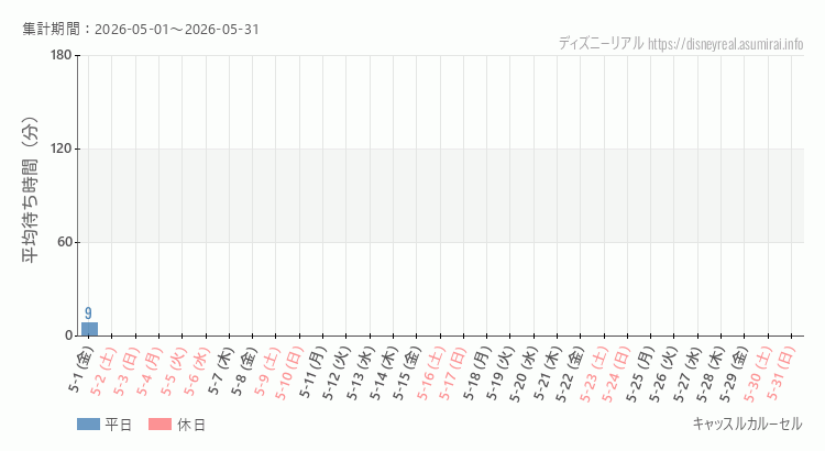 2026年5月1日から2026年5月31日キャッスルカルーセルの平均待ち時間グラフ