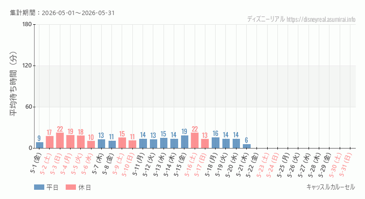2026年5月1日から2026年5月31日キャッスルカルーセルの平均待ち時間グラフ