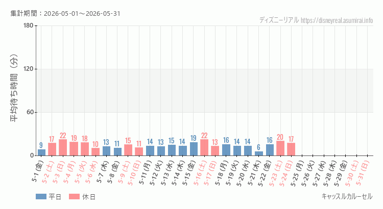 2026年5月1日から2026年5月31日キャッスルカルーセルの平均待ち時間グラフ