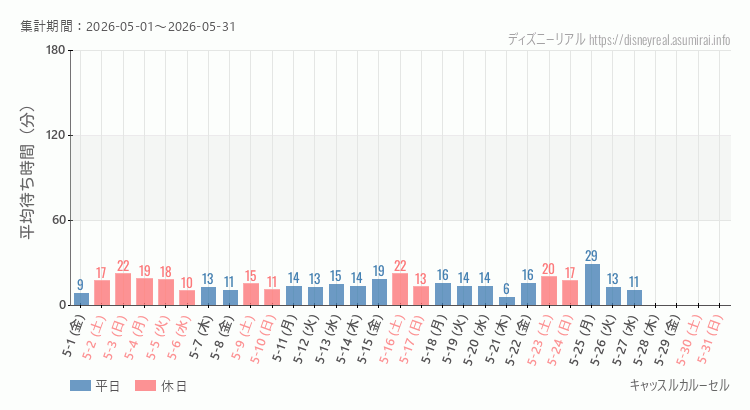 2026年5月1日から2026年5月31日キャッスルカルーセルの平均待ち時間グラフ