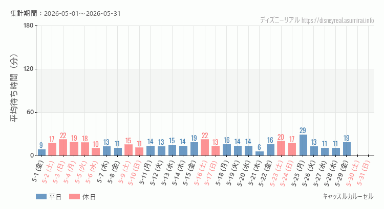 2026年5月1日から2026年5月31日キャッスルカルーセルの平均待ち時間グラフ