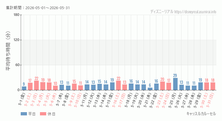 2026年5月1日から2026年5月31日キャッスルカルーセルの平均待ち時間グラフ
