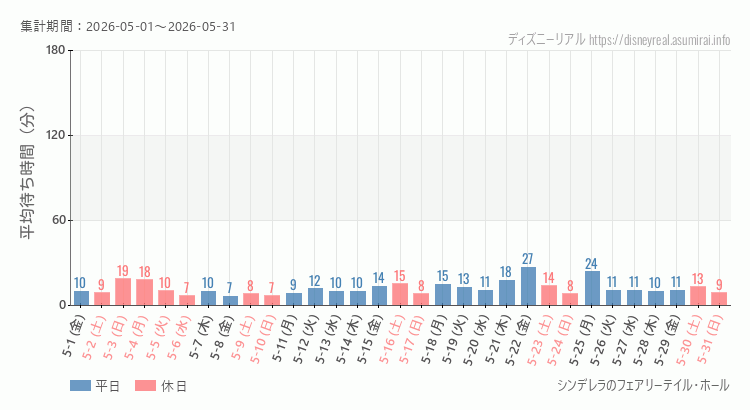 2026年5月1日から2026年5月31日シンデレラ フェアリーテイル ホールの平均待ち時間グラフ