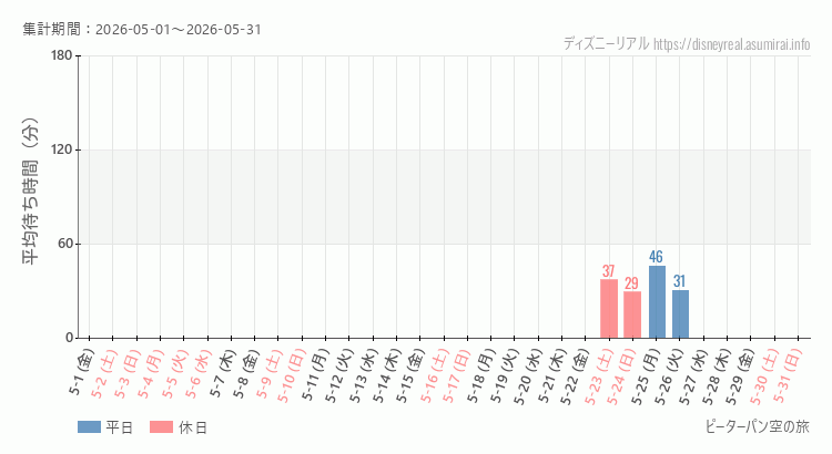 ピーターパン空の旅2026年5月平均待ち時間 2026年5月1日から2026年5月31日ピーターパン空の旅の平均待ち時間グラフ
