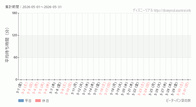 2026年5月1日から2026年5月31日ピーターパン空の旅の平均待ち時間グラフ