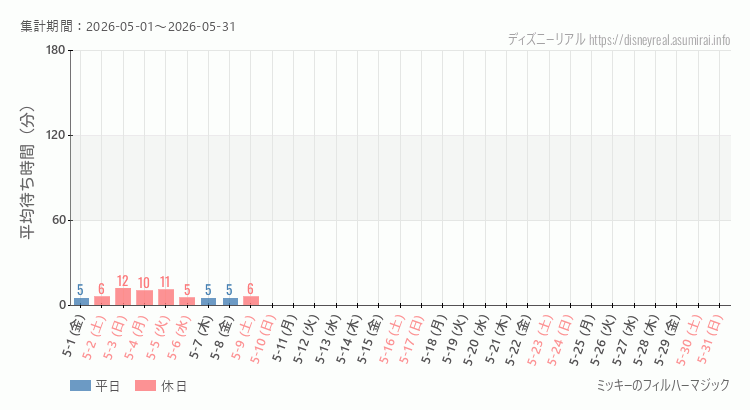 2026年5月1日から2026年5月31日フィルハーマジックの平均待ち時間グラフ