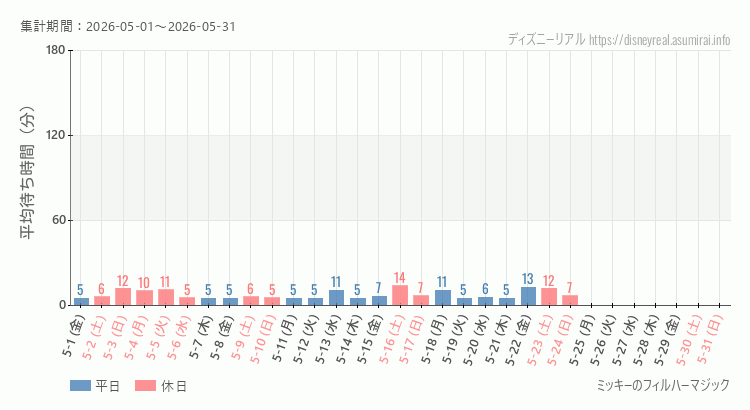 2026年5月1日から2026年5月31日フィルハーマジックの平均待ち時間グラフ
