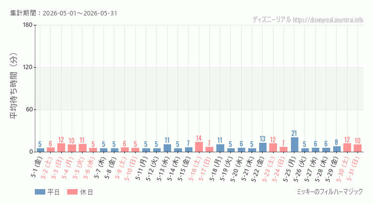 フィルハーマジック2026年5月平均待ち時間 2026年5月1日から2026年5月31日フィルハーマジックの平均待ち時間グラフ