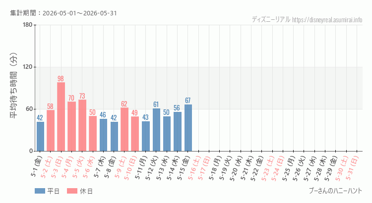 2026年5月1日から2026年5月31日プーさん ハニーハントの平均待ち時間グラフ