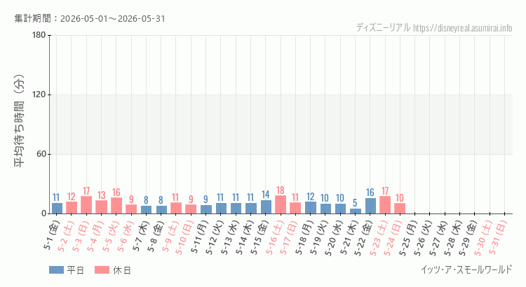 2026年5月1日から2026年5月31日スモールワールドの平均待ち時間グラフ