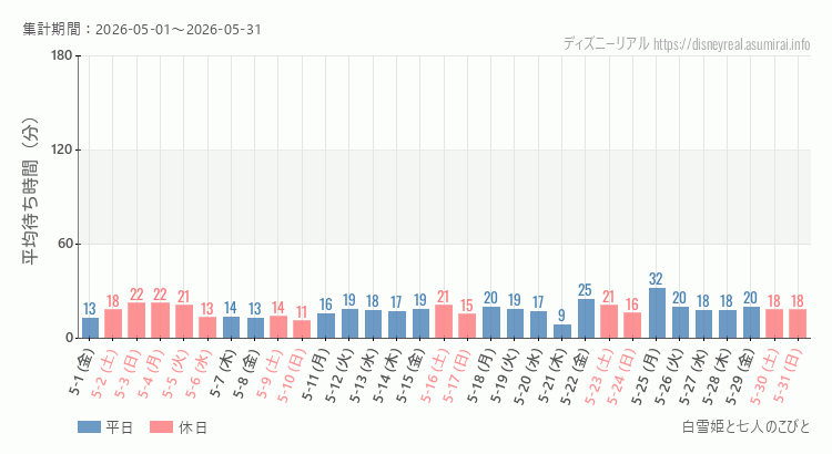 2026年5月1日から2026年5月31日白雪姫と七人のこびとの平均待ち時間グラフ