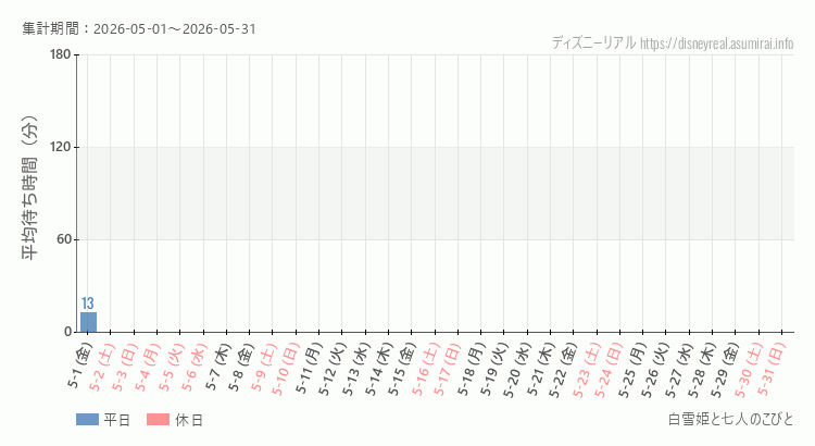 2026年5月1日から2026年5月31日白雪姫と七人のこびとの平均待ち時間グラフ