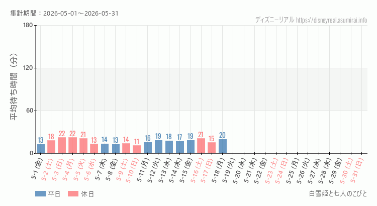 2026年5月1日から2026年5月31日白雪姫と七人のこびとの平均待ち時間グラフ
