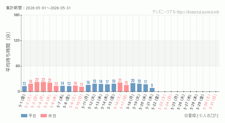 白雪姫と七人のこびと2026年5月平均待ち時間 2026年5月1日から2026年5月31日白雪姫と七人のこびとの平均待ち時間グラフ