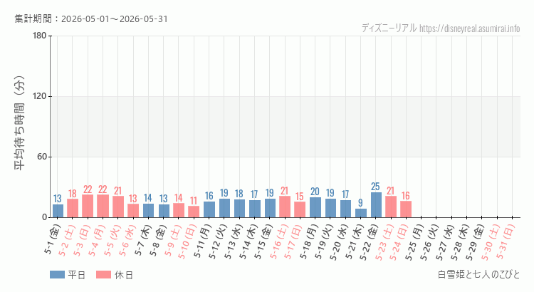 2026年5月1日から2026年5月31日白雪姫と七人のこびとの平均待ち時間グラフ