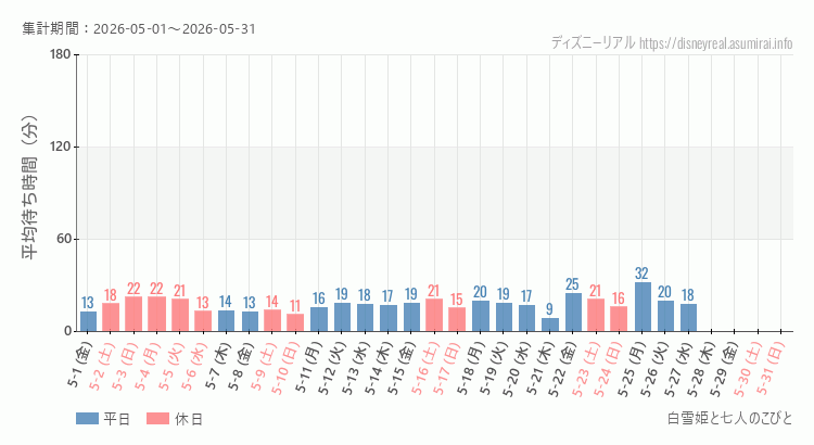 2026年5月1日から2026年5月31日白雪姫と七人のこびとの平均待ち時間グラフ