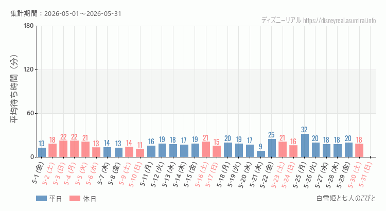 白雪姫と七人のこびと2026年5月平均待ち時間 2026年5月1日から2026年5月31日白雪姫と七人のこびとの平均待ち時間グラフ