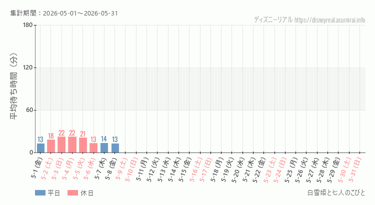 2026年5月1日から2026年5月31日白雪姫と七人のこびとの平均待ち時間グラフ