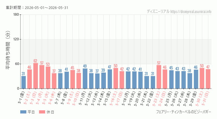 2026年5月1日から2026年5月31日ティンカーベルのビジーバギーの平均待ち時間グラフ