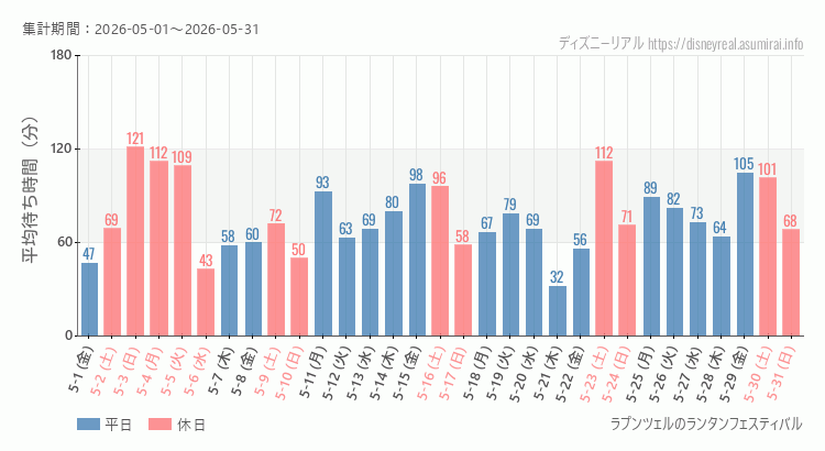 2026年5月1日から2026年5月31日ラプンツェルのランタンフェスティバルの平均待ち時間グラフ