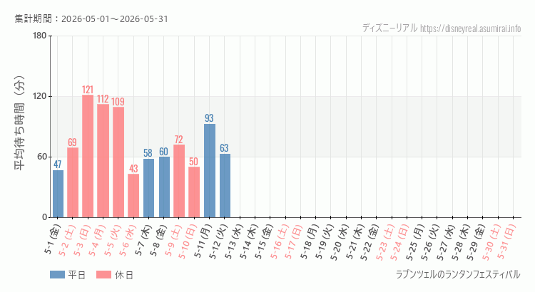 2026年5月1日から2026年5月31日ラプンツェルのランタンフェスティバルの平均待ち時間グラフ