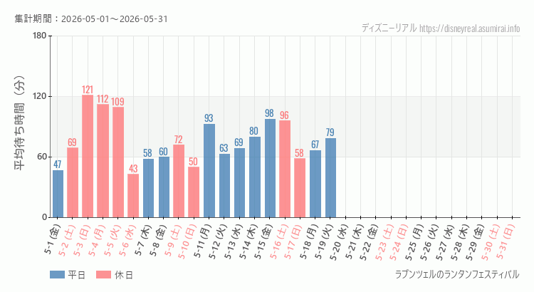 2026年5月1日から2026年5月31日ラプンツェルのランタンフェスティバルの平均待ち時間グラフ