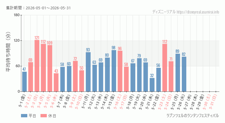 2026年5月1日から2026年5月31日ラプンツェルのランタンフェスティバルの平均待ち時間グラフ