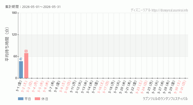2026年5月1日から2026年5月31日ラプンツェルのランタンフェスティバルの平均待ち時間グラフ