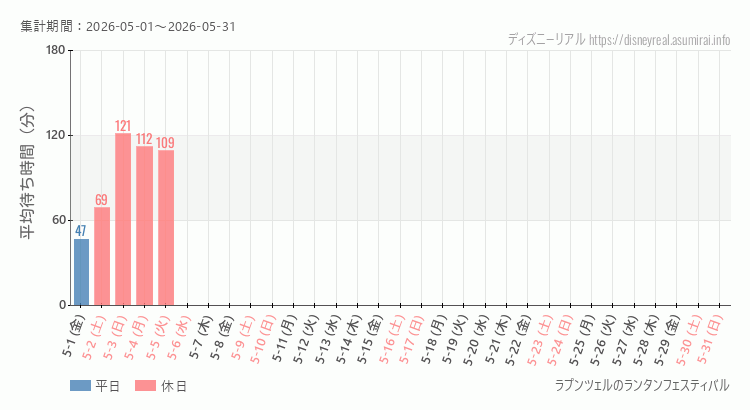 2026年5月1日から2026年5月31日ラプンツェルのランタンフェスティバルの平均待ち時間グラフ