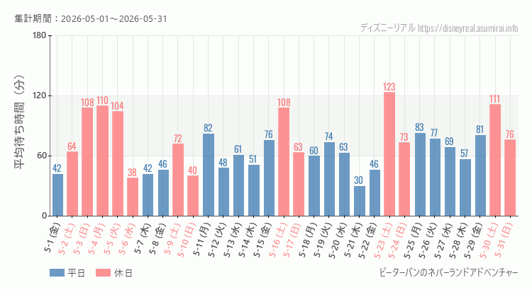 2026年5月1日から2026年5月31日ピーターパンのネバーランドアドベンチャーの平均待ち時間グラフ