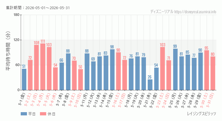 レイジングスピリッツ2026年5月平均待ち時間 2026年5月1日から2026年5月31日レイジングスピリッツの平均待ち時間グラフ