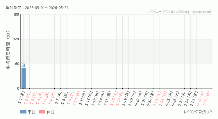 2026年5月1日から2026年5月31日レイジングスピリッツの平均待ち時間グラフ
