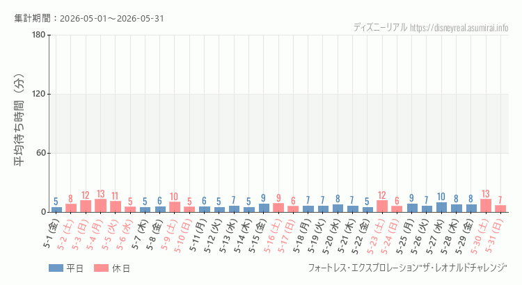 2026年5月1日から2026年5月31日フォートレス レオナルドチャレンジの平均待ち時間グラフ