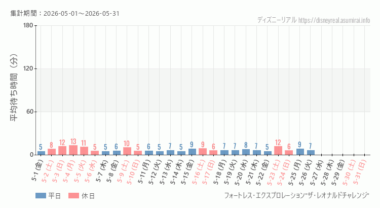 2026年5月1日から2026年5月31日フォートレス レオナルドチャレンジの平均待ち時間グラフ