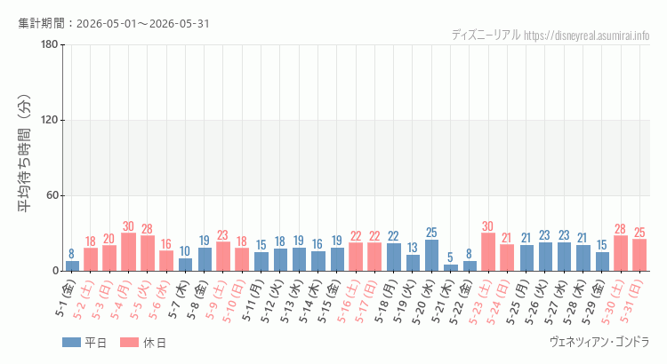 2026年5月1日から2026年5月31日ヴェネツィアン ゴンドラの平均待ち時間グラフ