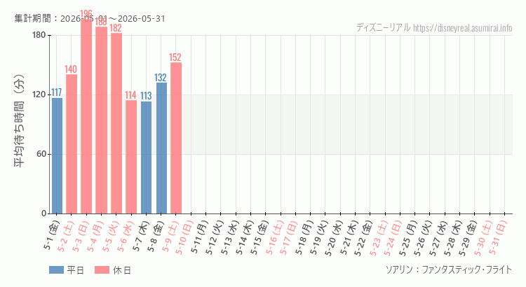 2026年5月1日から2026年5月31日ソアリンの平均待ち時間グラフ