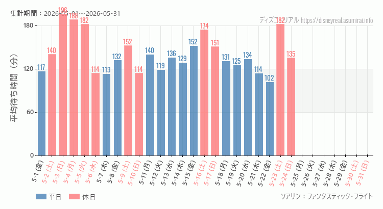 2026年5月1日から2026年5月31日ソアリンの平均待ち時間グラフ