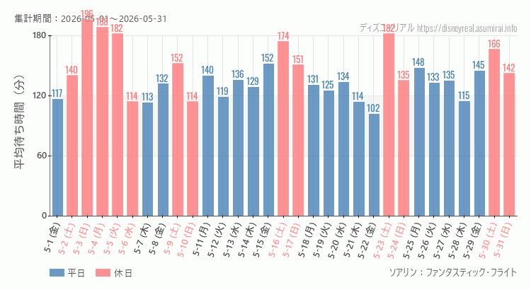 2026年5月1日から2026年5月31日ソアリンの平均待ち時間グラフ