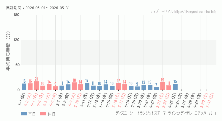 スチーマーライン・メディテレーニアンハーバー2026年5月平均待ち時間 2026年5月1日から2026年5月31日スチーマーライン・メディテレーニアンハーバーの平均待ち時間グラフ
